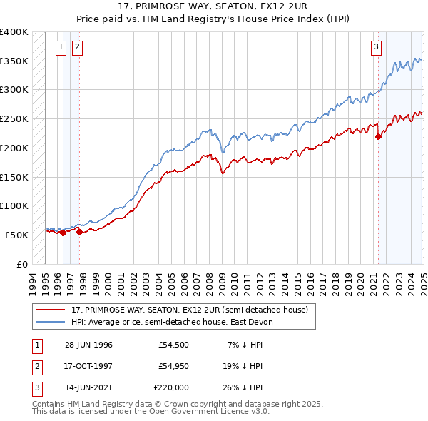 17, PRIMROSE WAY, SEATON, EX12 2UR: Price paid vs HM Land Registry's House Price Index