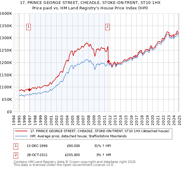 17, PRINCE GEORGE STREET, CHEADLE, STOKE-ON-TRENT, ST10 1HX: Price paid vs HM Land Registry's House Price Index