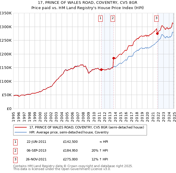 17, PRINCE OF WALES ROAD, COVENTRY, CV5 8GR: Price paid vs HM Land Registry's House Price Index