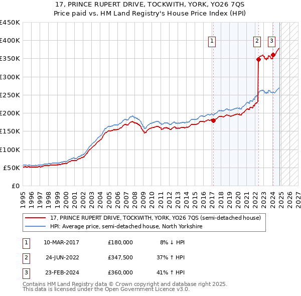 17, PRINCE RUPERT DRIVE, TOCKWITH, YORK, YO26 7QS: Price paid vs HM Land Registry's House Price Index