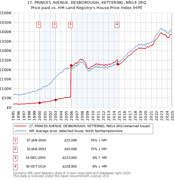 17, PRINCES AVENUE, DESBOROUGH, KETTERING, NN14 2RQ: Price paid vs HM Land Registry's House Price Index