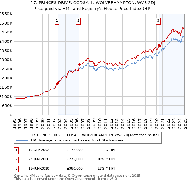 17, PRINCES DRIVE, CODSALL, WOLVERHAMPTON, WV8 2DJ: Price paid vs HM Land Registry's House Price Index