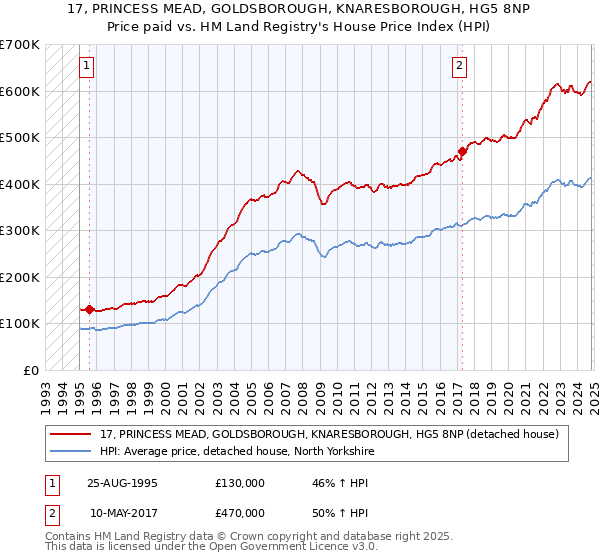 17, PRINCESS MEAD, GOLDSBOROUGH, KNARESBOROUGH, HG5 8NP: Price paid vs HM Land Registry's House Price Index