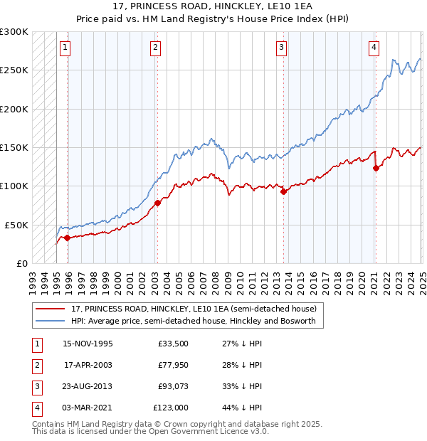 17, PRINCESS ROAD, HINCKLEY, LE10 1EA: Price paid vs HM Land Registry's House Price Index