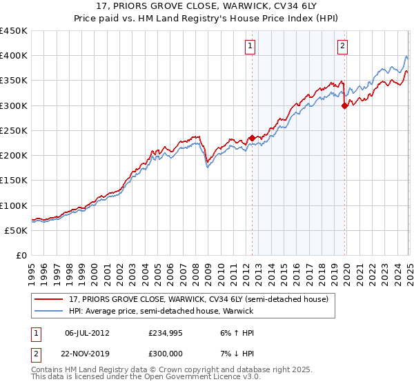 17, PRIORS GROVE CLOSE, WARWICK, CV34 6LY: Price paid vs HM Land Registry's House Price Index