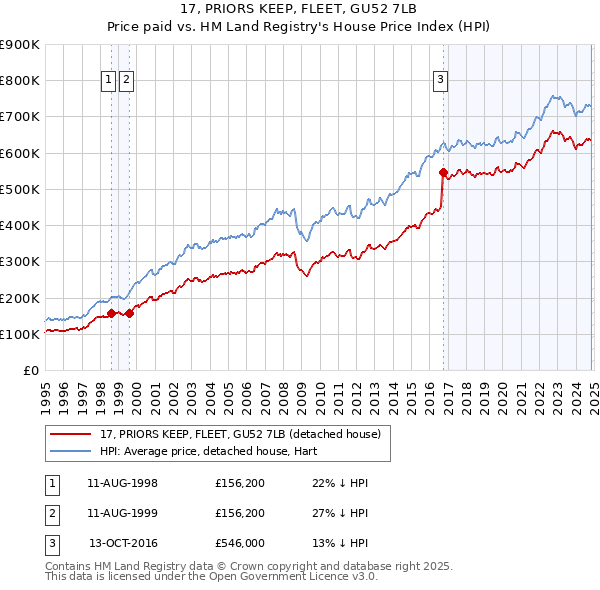 17, PRIORS KEEP, FLEET, GU52 7LB: Price paid vs HM Land Registry's House Price Index