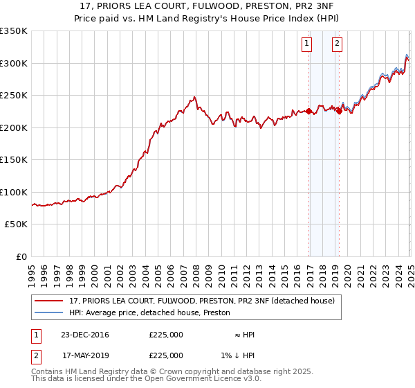 17, PRIORS LEA COURT, FULWOOD, PRESTON, PR2 3NF: Price paid vs HM Land Registry's House Price Index