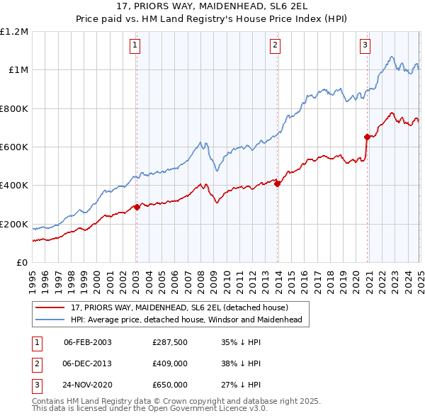 17, PRIORS WAY, MAIDENHEAD, SL6 2EL: Price paid vs HM Land Registry's House Price Index