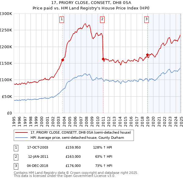 17, PRIORY CLOSE, CONSETT, DH8 0SA: Price paid vs HM Land Registry's House Price Index