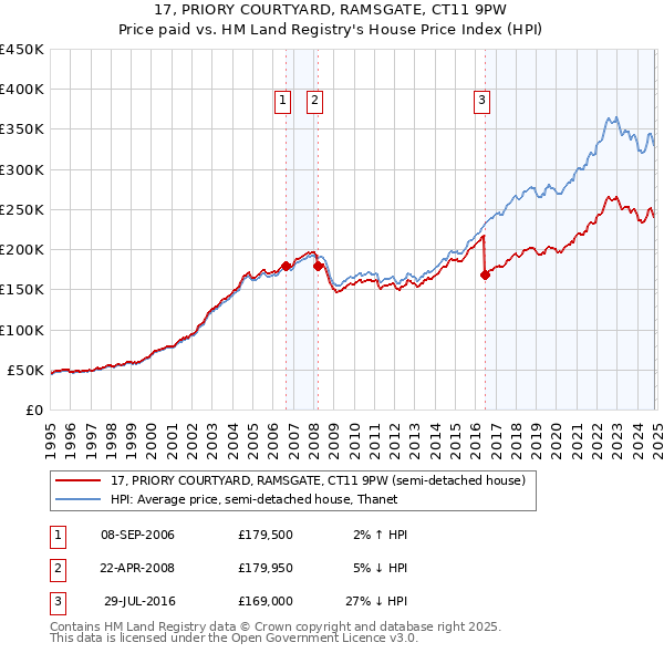 17, PRIORY COURTYARD, RAMSGATE, CT11 9PW: Price paid vs HM Land Registry's House Price Index