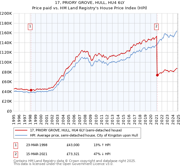 17, PRIORY GROVE, HULL, HU4 6LY: Price paid vs HM Land Registry's House Price Index