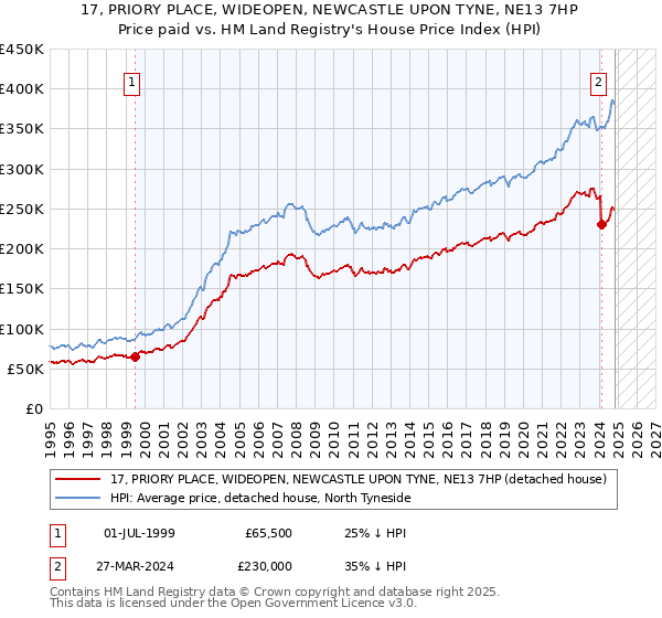 17, PRIORY PLACE, WIDEOPEN, NEWCASTLE UPON TYNE, NE13 7HP: Price paid vs HM Land Registry's House Price Index