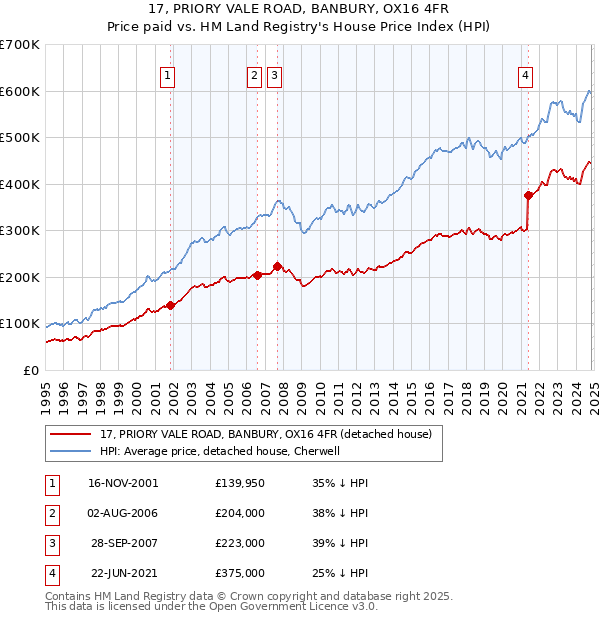 17, PRIORY VALE ROAD, BANBURY, OX16 4FR: Price paid vs HM Land Registry's House Price Index