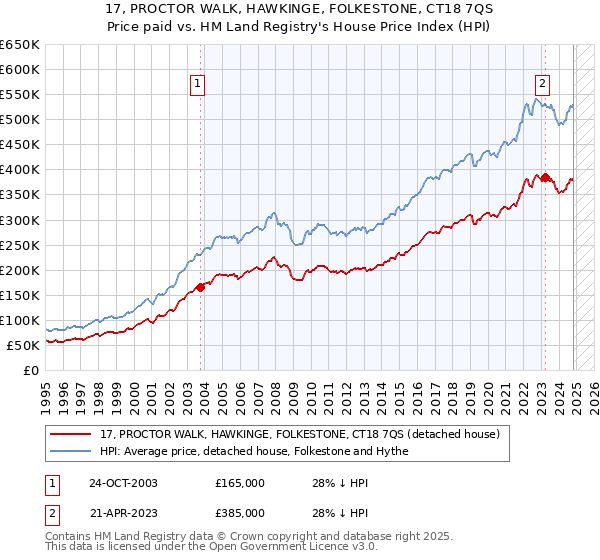 17, PROCTOR WALK, HAWKINGE, FOLKESTONE, CT18 7QS: Price paid vs HM Land Registry's House Price Index