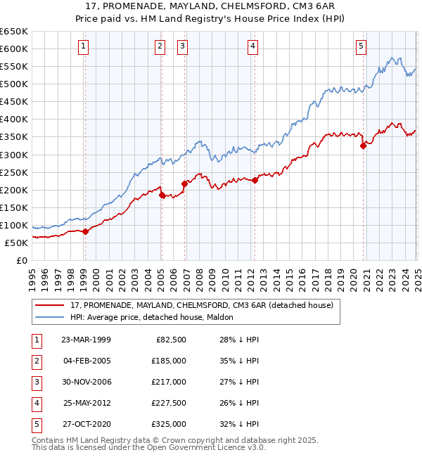 17, PROMENADE, MAYLAND, CHELMSFORD, CM3 6AR: Price paid vs HM Land Registry's House Price Index