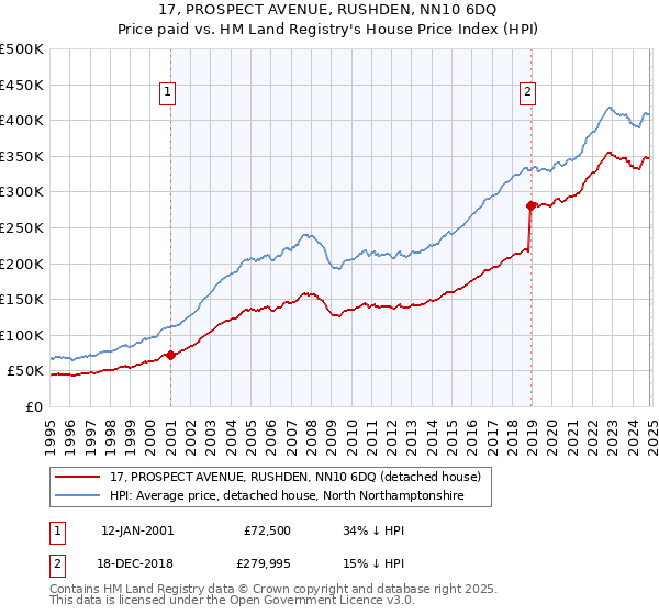 17, PROSPECT AVENUE, RUSHDEN, NN10 6DQ: Price paid vs HM Land Registry's House Price Index