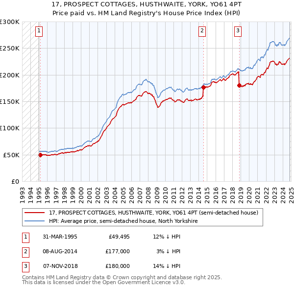 17, PROSPECT COTTAGES, HUSTHWAITE, YORK, YO61 4PT: Price paid vs HM Land Registry's House Price Index