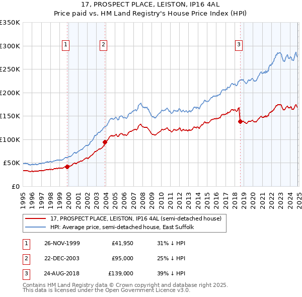 17, PROSPECT PLACE, LEISTON, IP16 4AL: Price paid vs HM Land Registry's House Price Index