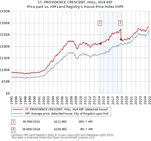 17, PROVIDENCE CRESCENT, HULL, HU4 6EF: Price paid vs HM Land Registry's House Price Index