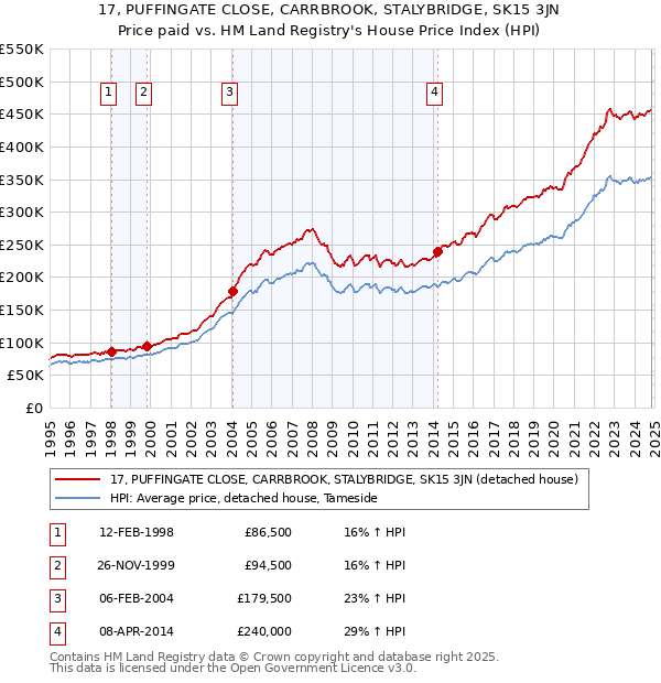 17, PUFFINGATE CLOSE, CARRBROOK, STALYBRIDGE, SK15 3JN: Price paid vs HM Land Registry's House Price Index