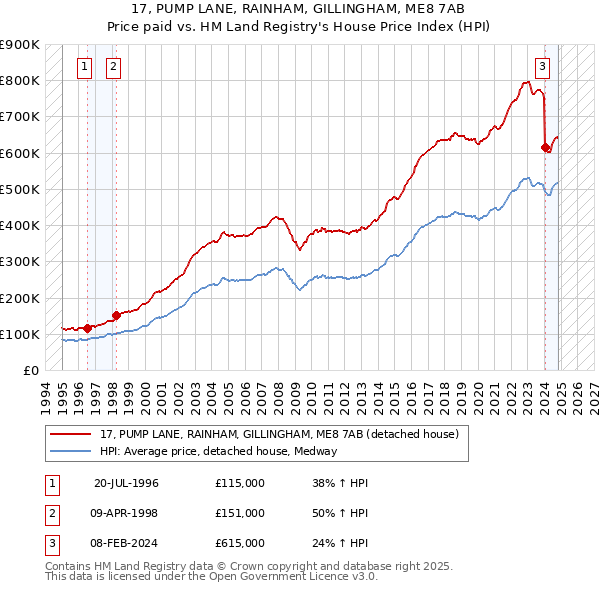 17, PUMP LANE, RAINHAM, GILLINGHAM, ME8 7AB: Price paid vs HM Land Registry's House Price Index