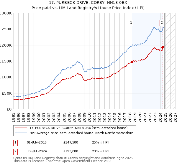 17, PURBECK DRIVE, CORBY, NN18 0BX: Price paid vs HM Land Registry's House Price Index