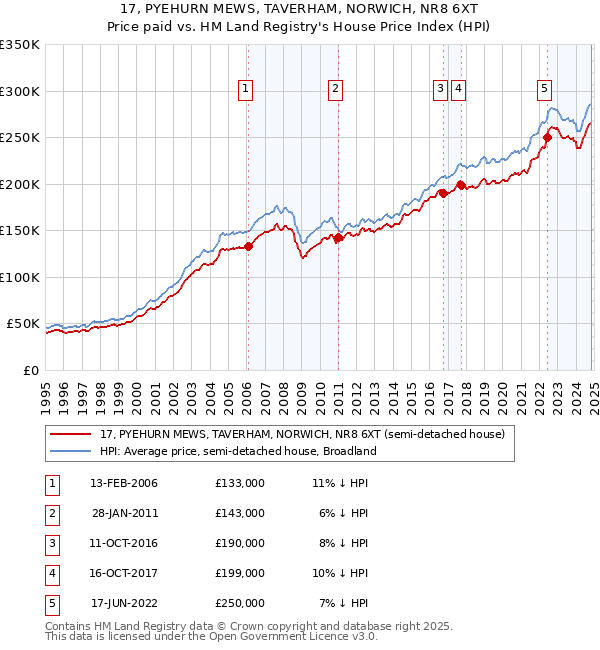 17, PYEHURN MEWS, TAVERHAM, NORWICH, NR8 6XT: Price paid vs HM Land Registry's House Price Index