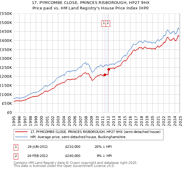 17, PYMCOMBE CLOSE, PRINCES RISBOROUGH, HP27 9HX: Price paid vs HM Land Registry's House Price Index