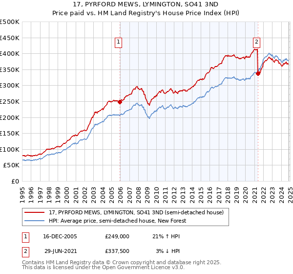 17, PYRFORD MEWS, LYMINGTON, SO41 3ND: Price paid vs HM Land Registry's House Price Index