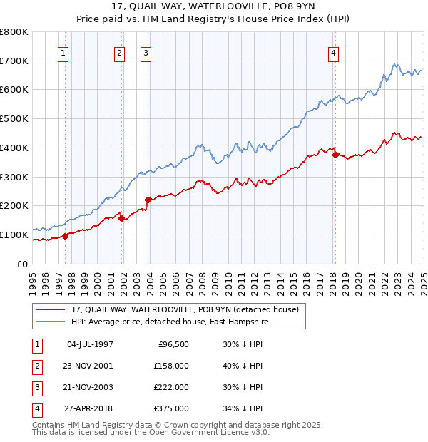 17, QUAIL WAY, WATERLOOVILLE, PO8 9YN: Price paid vs HM Land Registry's House Price Index