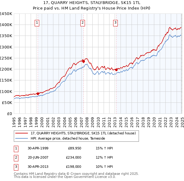 17, QUARRY HEIGHTS, STALYBRIDGE, SK15 1TL: Price paid vs HM Land Registry's House Price Index