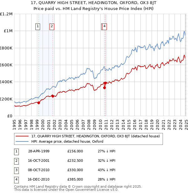 17, QUARRY HIGH STREET, HEADINGTON, OXFORD, OX3 8JT: Price paid vs HM Land Registry's House Price Index