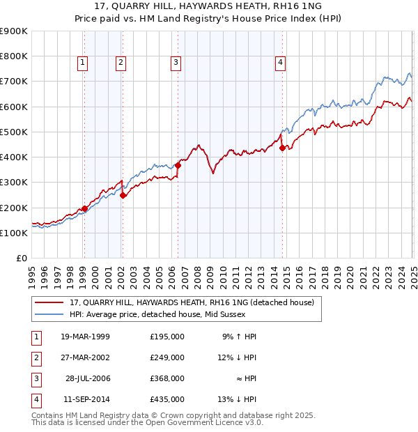 17, QUARRY HILL, HAYWARDS HEATH, RH16 1NG: Price paid vs HM Land Registry's House Price Index