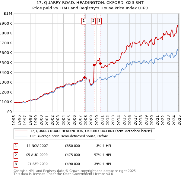 17, QUARRY ROAD, HEADINGTON, OXFORD, OX3 8NT: Price paid vs HM Land Registry's House Price Index