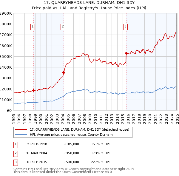 17, QUARRYHEADS LANE, DURHAM, DH1 3DY: Price paid vs HM Land Registry's House Price Index