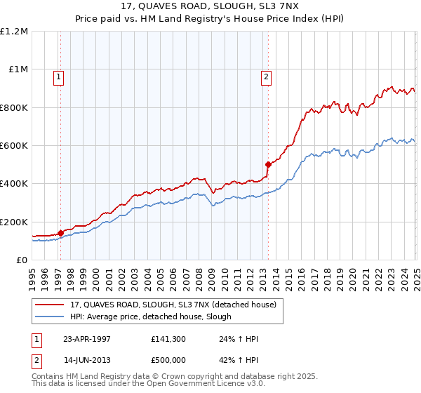 17, QUAVES ROAD, SLOUGH, SL3 7NX: Price paid vs HM Land Registry's House Price Index