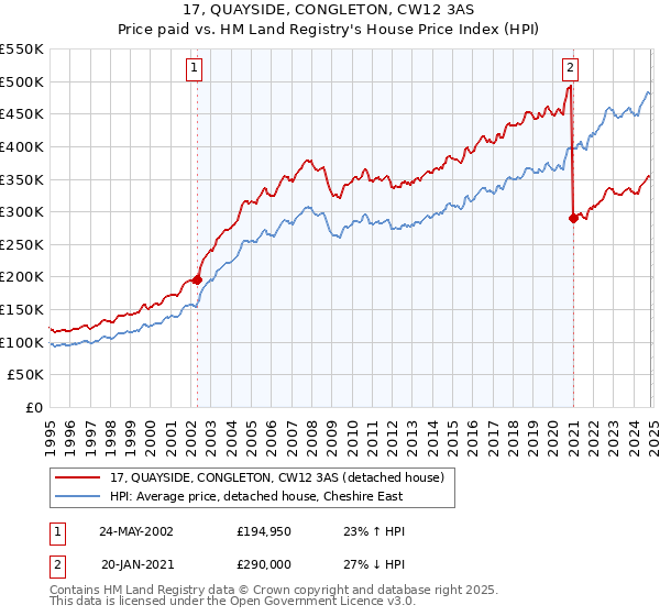 17, QUAYSIDE, CONGLETON, CW12 3AS: Price paid vs HM Land Registry's House Price Index