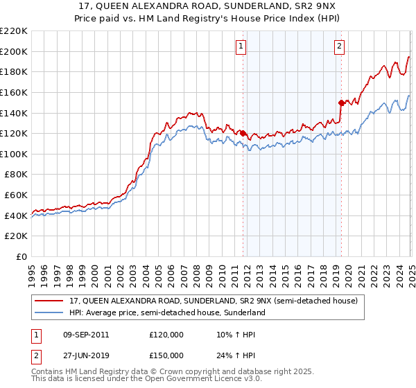 17, QUEEN ALEXANDRA ROAD, SUNDERLAND, SR2 9NX: Price paid vs HM Land Registry's House Price Index