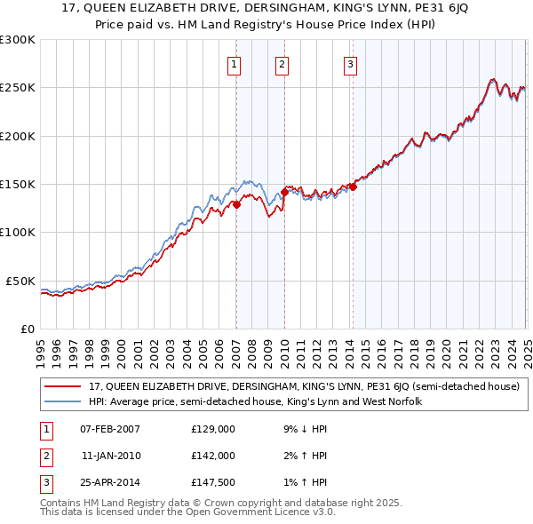 17, QUEEN ELIZABETH DRIVE, DERSINGHAM, KING'S LYNN, PE31 6JQ: Price paid vs HM Land Registry's House Price Index