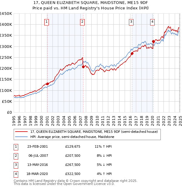 17, QUEEN ELIZABETH SQUARE, MAIDSTONE, ME15 9DF: Price paid vs HM Land Registry's House Price Index