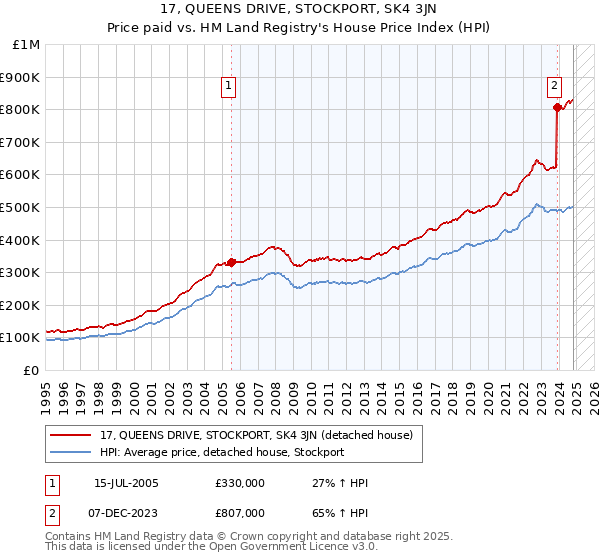 17, QUEENS DRIVE, STOCKPORT, SK4 3JN: Price paid vs HM Land Registry's House Price Index