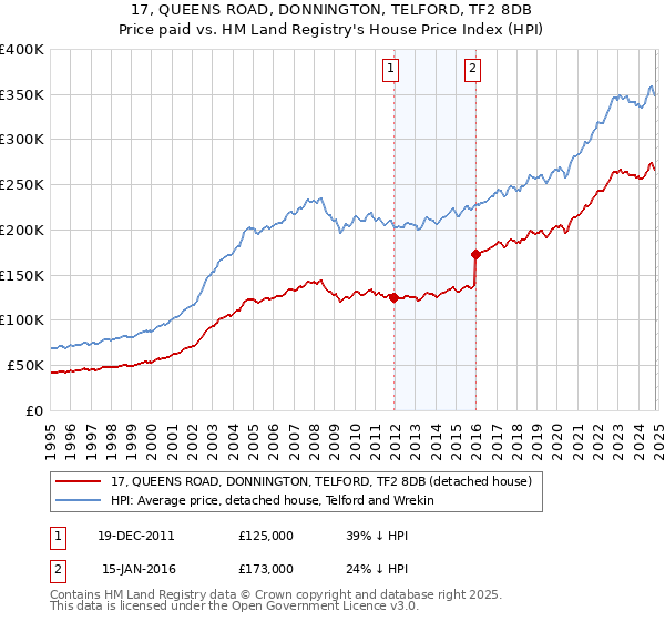 17, QUEENS ROAD, DONNINGTON, TELFORD, TF2 8DB: Price paid vs HM Land Registry's House Price Index