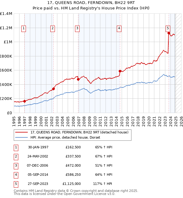 17, QUEENS ROAD, FERNDOWN, BH22 9RT: Price paid vs HM Land Registry's House Price Index