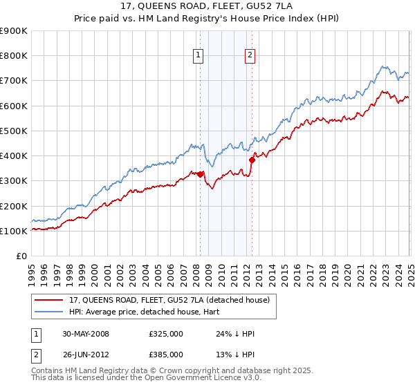 17, QUEENS ROAD, FLEET, GU52 7LA: Price paid vs HM Land Registry's House Price Index