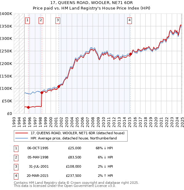 17, QUEENS ROAD, WOOLER, NE71 6DR: Price paid vs HM Land Registry's House Price Index