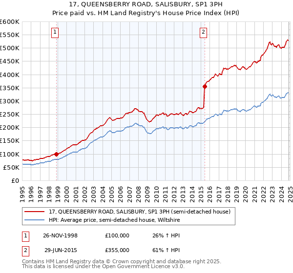 17, QUEENSBERRY ROAD, SALISBURY, SP1 3PH: Price paid vs HM Land Registry's House Price Index