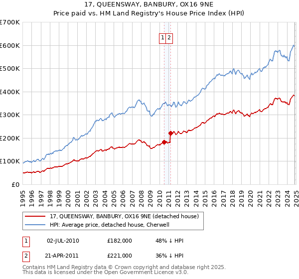 17, QUEENSWAY, BANBURY, OX16 9NE: Price paid vs HM Land Registry's House Price Index