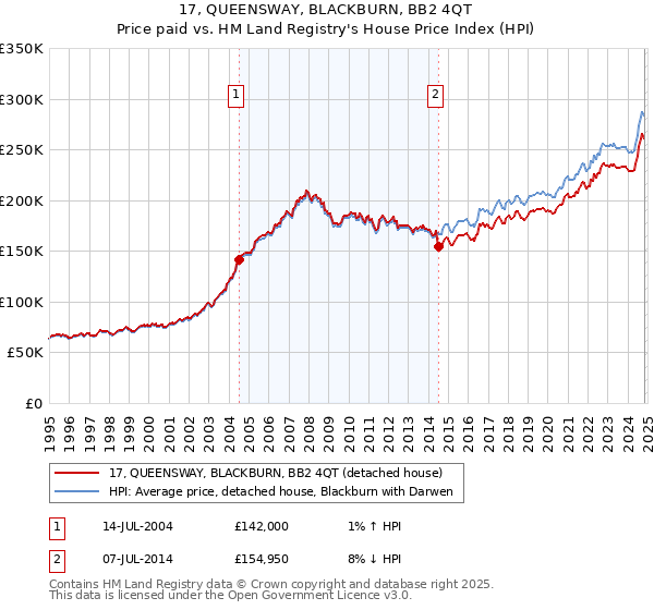 17, QUEENSWAY, BLACKBURN, BB2 4QT: Price paid vs HM Land Registry's House Price Index