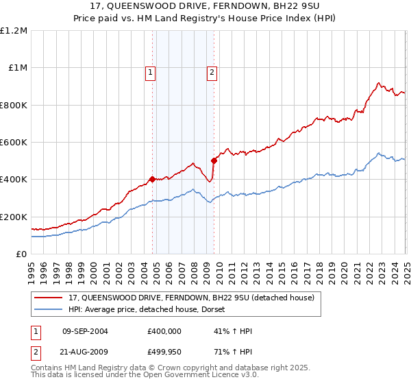 17, QUEENSWOOD DRIVE, FERNDOWN, BH22 9SU: Price paid vs HM Land Registry's House Price Index