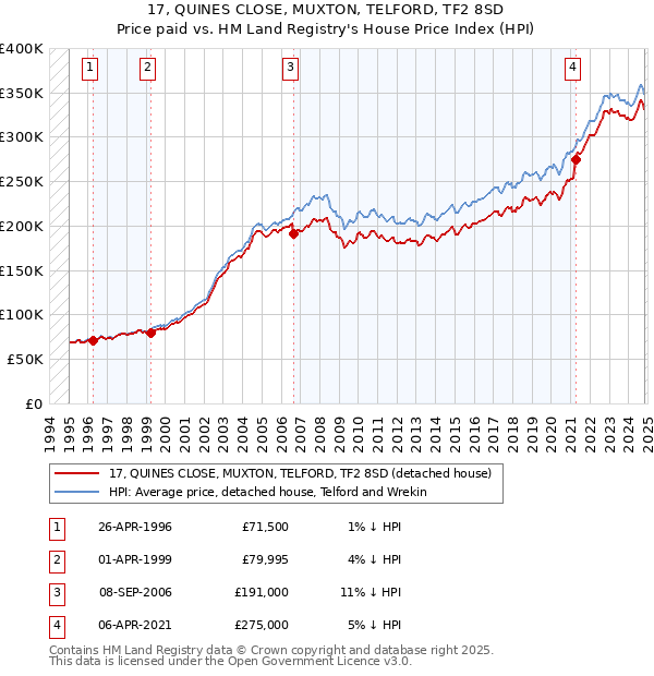 17, QUINES CLOSE, MUXTON, TELFORD, TF2 8SD: Price paid vs HM Land Registry's House Price Index